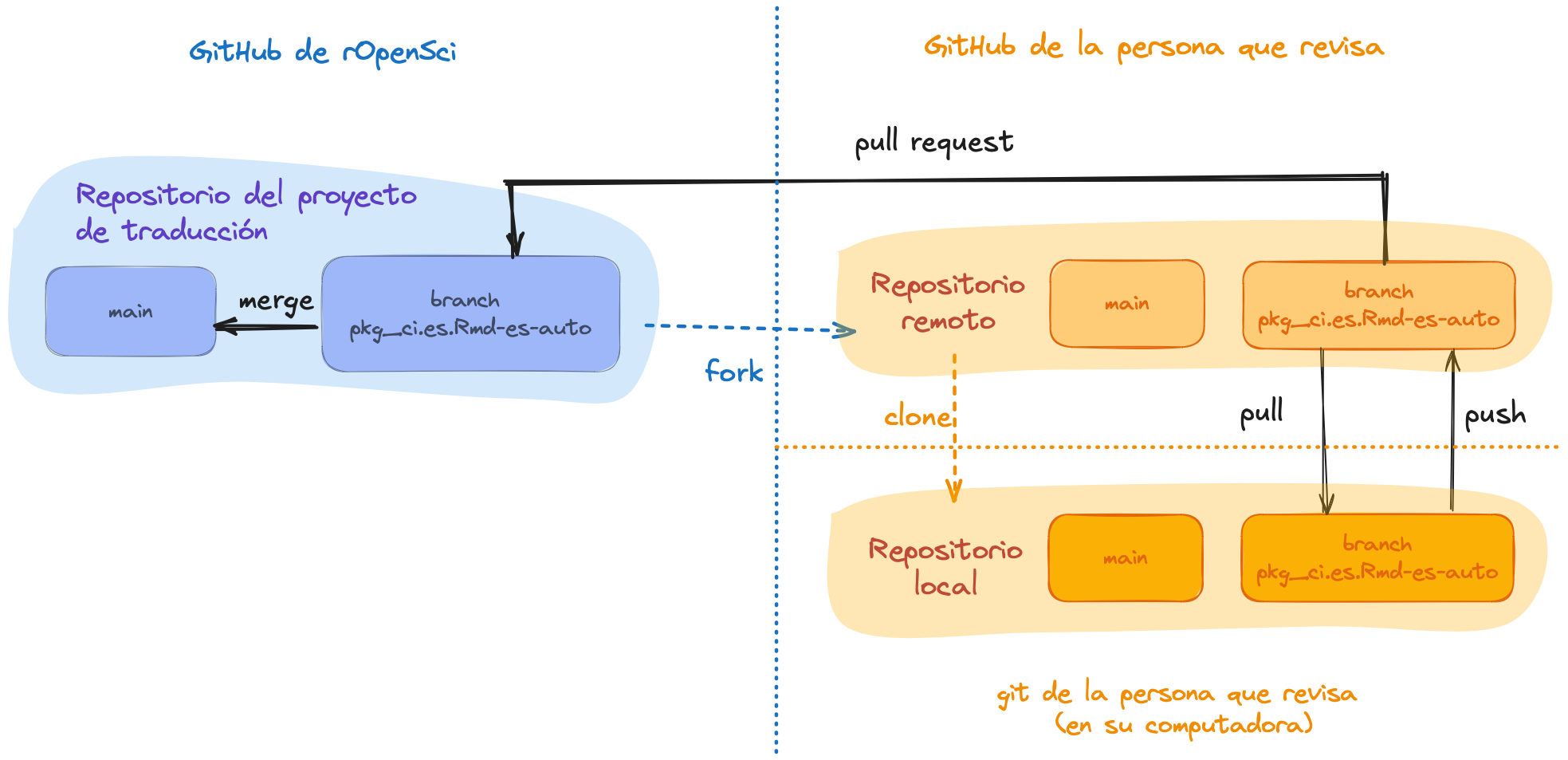 Diagramas que muestran cómo hacer un fork del proyecto de traducción desde rOpenSci GitHub al GitHub de la persona revisora y luego cómo clonar al repositorio git local.  El diagrama muestra que las tareas pull y push se realizan desde el repositorio local al remoto y que se realiza una pull request desde el repositorio remoto de la persona revisora al repositorio del proyecto de traducción de rOpenSci.