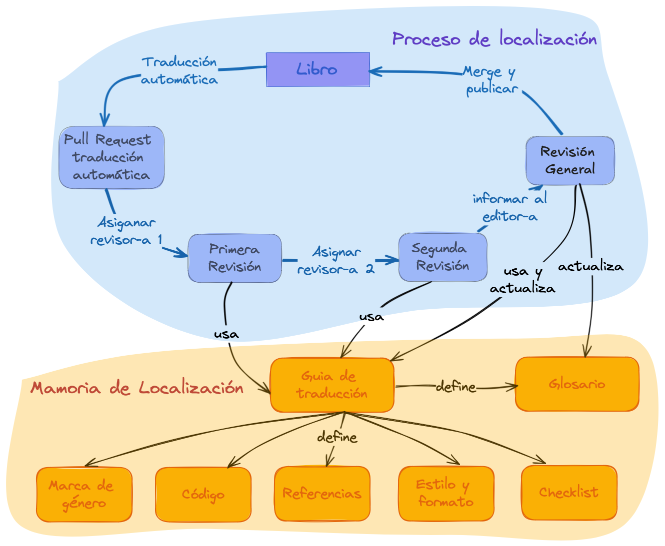 Ciclo del proceso de localización: creamos una Pull Request con la primera traducción automática, esa traducción recibe dos revisiones y luego quien edita hace una revisión final y hace un merge de los cambios. Estas personas actualizan las pautas de traducción que definen el glosario y los acuerdos especificos del idioma.