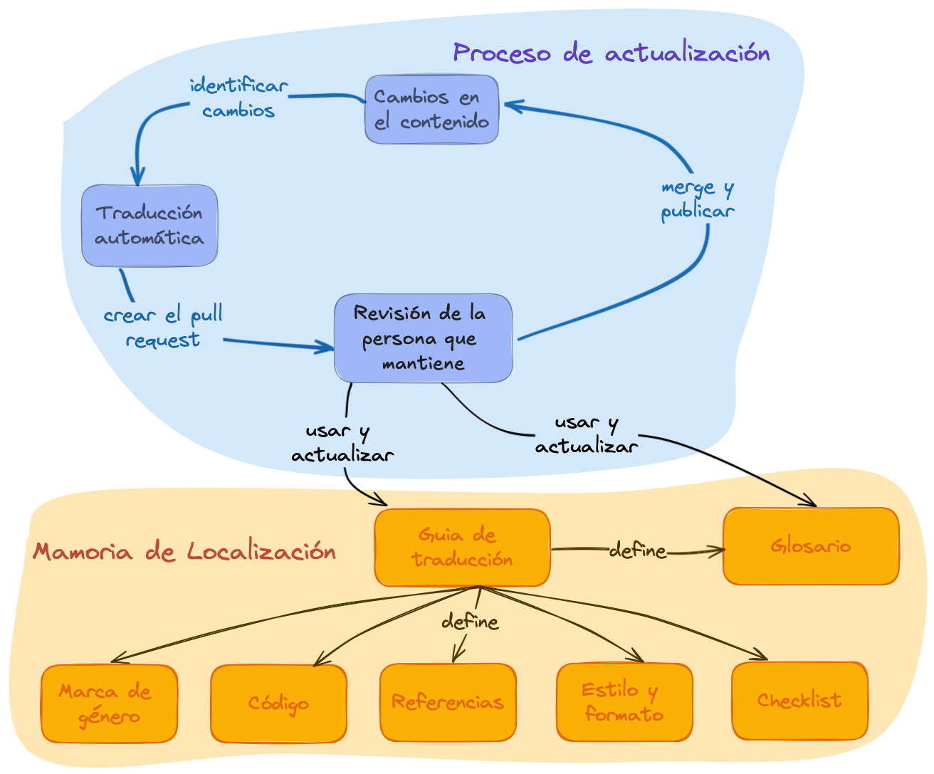Ciclo del proceso de actualización de la localización: cuando se produce un cambio en el contenido creamos una Pull Request con la primera traducción automática, esa traducción es revisada por la persona que mantiene y se fusionan los cambios.  La persona responsable actualiza las directrices de traducción que definen el glosario y las directrices lingüísticas específicas si es necesario