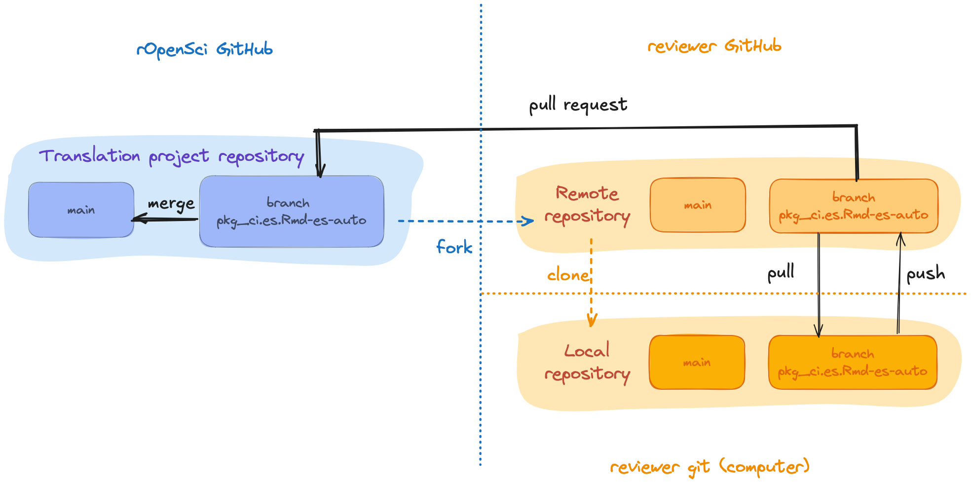 Diagramas que muestran cómo hacer un fork del proyecto de traducción desde rOpenSci GitHub al GitHub de la persona revisora y luego cómo clonar al repositorio git local.  El diagrama muestra que las tareas pull y push se realizan desde el repositorio local al remoto y que se realiza una pull request desde el repositorio remoto de la persona revisora al repositorio del proyecto de traducción de rOpenSci.