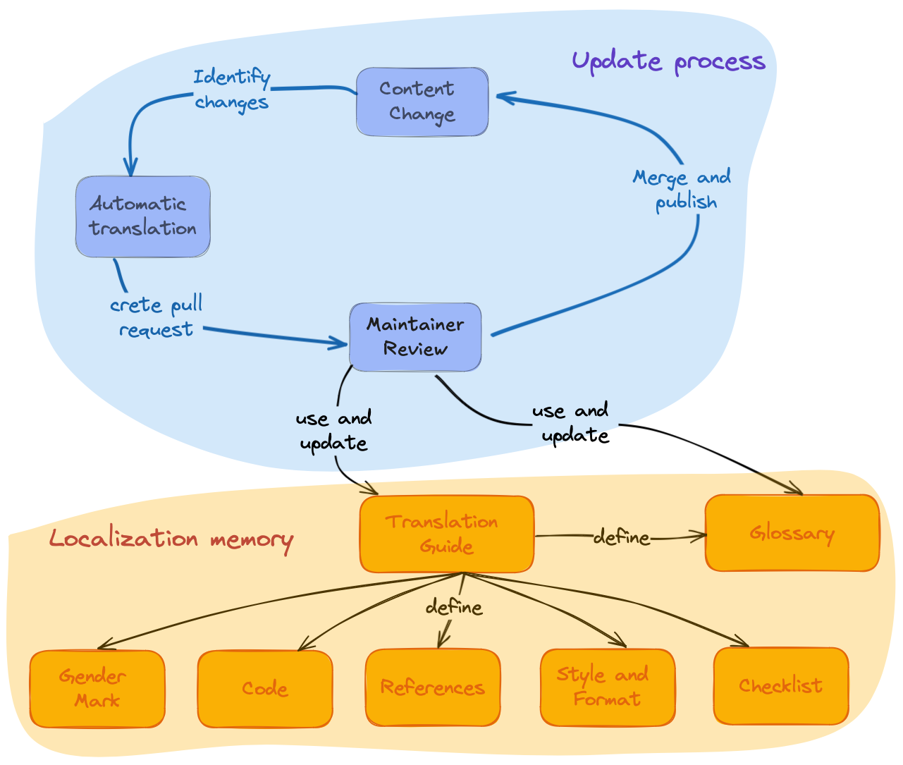 Localization update process cycle: when a change on the content happend we create a Pull Request with the first automatic translation, that translation gets the maintainer reviews and merges the changes.  The maintainer update translation guidelines that define the glossary and specific language guidelines if necessary